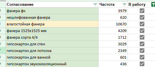 График роста поискового трафика сайта стройматериалов