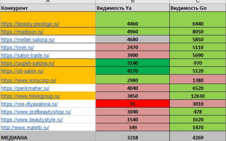Рост числа запросов в ТОП-10 после оптимизации