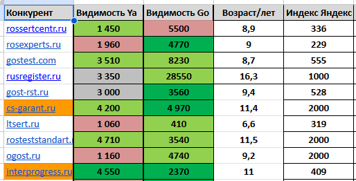Рост позиций сайта по сертификации в ТОП-10