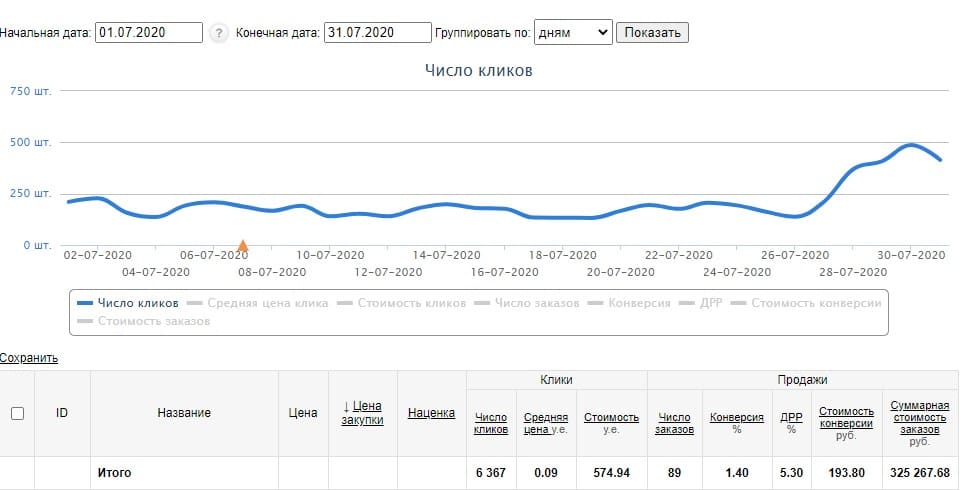 Итоговые показатели электронной торговли за октябрь