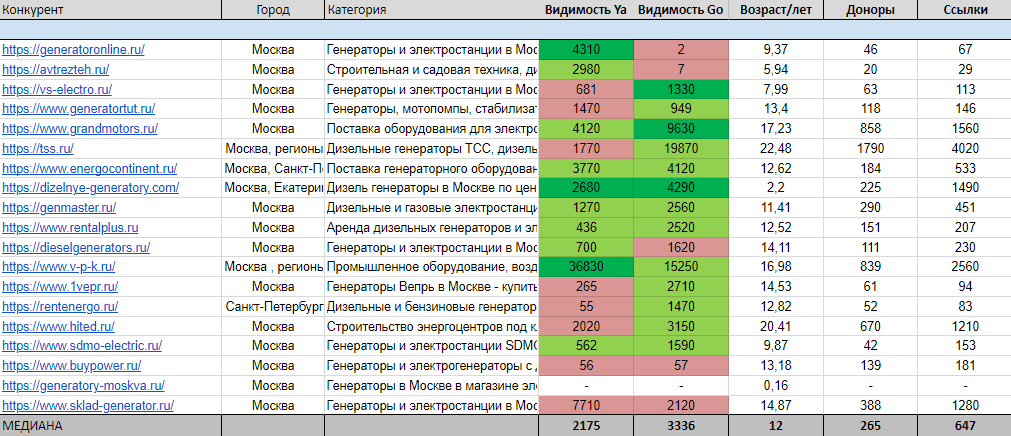 График роста органического трафика на 500%