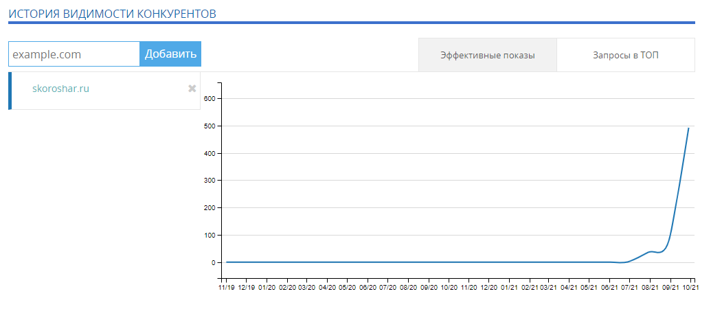 Рост позиций сайта в Яндексе и Google