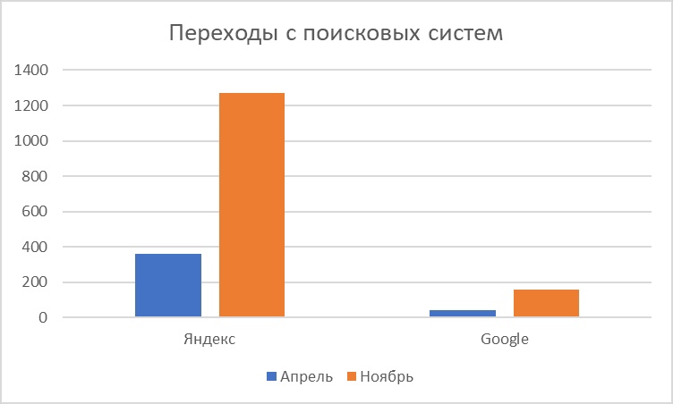 Рост видимости сайта и запросов в ТОПе