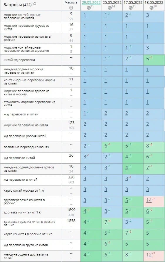 Результаты ядра в Топвизоре