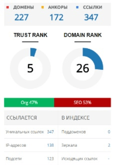Динамика запросов в ТОП-10